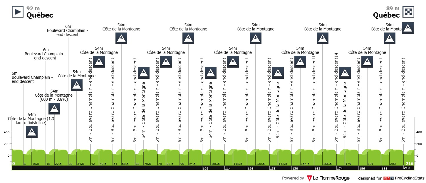 Antevisão — Grand Prix Cycliste de Québec
