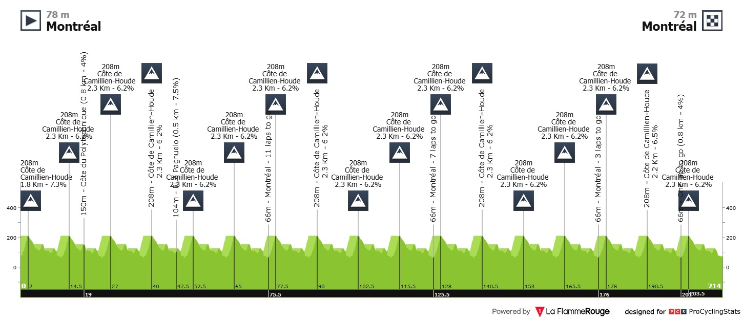 Antevisão — Grand Prix Cycliste de Montréal