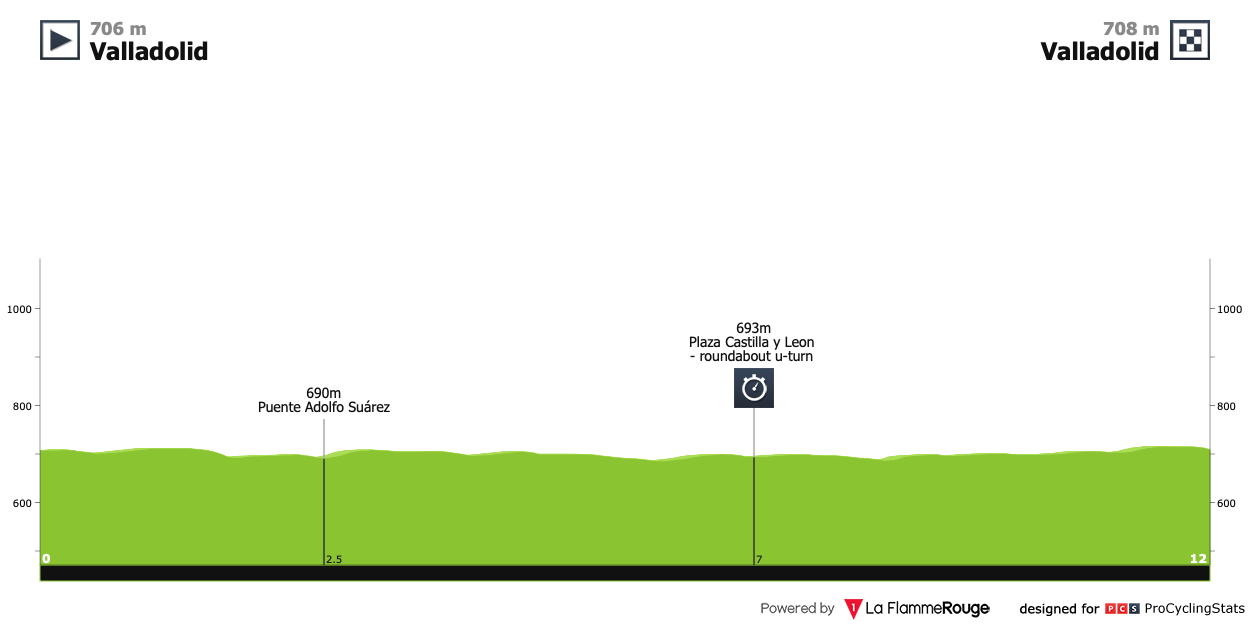Antevisão Etapa 18 (ITT) — Vuelta a España
