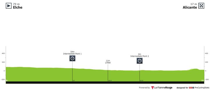 Antevisão Etapa 10 — La Vuelta ciclista a España