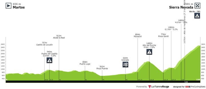 Antevisão Etapa 15 — La Vuelta ciclista a España