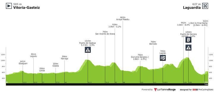 Antevisão Etapa 4 — La Vuelta ciclista a España
