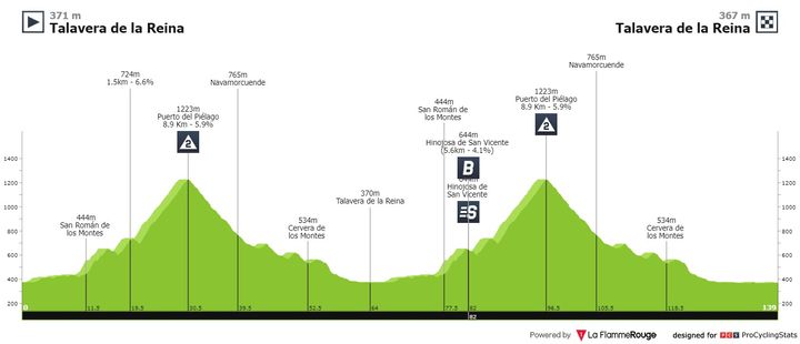 Antevisão Etapa 19 — La Vuelta ciclista a España