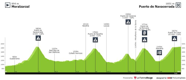 Antevisão Etapa 20 — La Vuelta ciclista a España